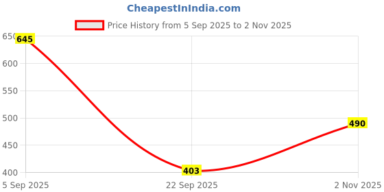 amazon.in bata 8712 Noah E Grey Casual Slip-On Thong Slippers for Men bata Price History Graph from 5 Sep 2025 to 2 Nov 2025