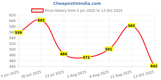 amazon.in bata 8712 Venus Slider E Grey Casual Mule Slip-On Thong Slipper for Men bata Price History Graph from 5 Jun 2025 to 13 Oct 2025