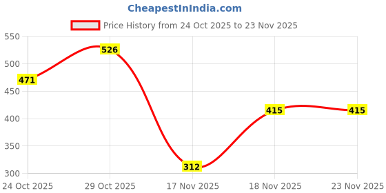 amazon.in bata 8712 Venus Slider E Grey Casual Mule Slip-On Thong Slipper for Men bata Price History Graph from 24 Oct 2025 to 23 Nov 2025