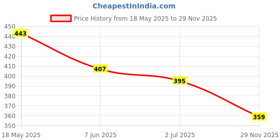 amazon.in bata 8716 Jake E Black Casual Slip-On Thong Slippers for Men bata Price History Graph from 18 May 2025 to 29 Nov 2025