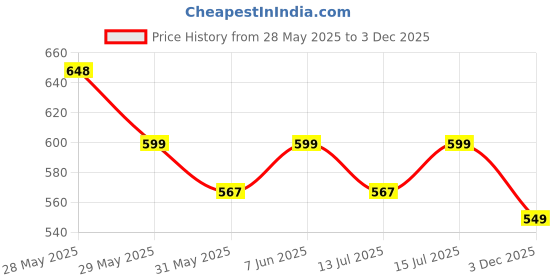 amazon.in bata 8765 F.Lite Maroon Chappal/Slippers/Thongs Shoes For Men|everyday|running|walking|Comfortable Fit|Fashionable bata Price History Graph from 28 May 2025 to 3 Dec 2025