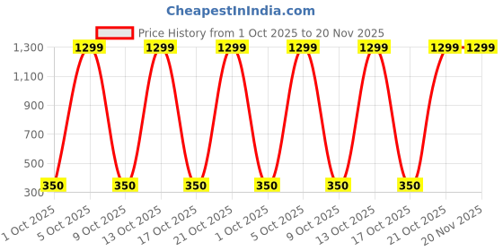 amazon.in bata Andrea Mule E 24 Womens Mules Brown bata Price History Graph from 1 Oct 2025 to 20 Nov 2025