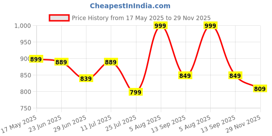 amazon.in bata ANJALI Silver Casual Slipon Open Toe Flip-Flop Thong Slipper Medium HH 26-50 MM For Women bata Price History Graph from 17 May 2025 to 29 Nov 2025