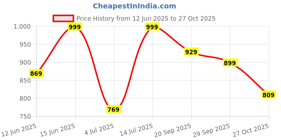 amazon.in bata ANJALI Silver Casual Slipon Open Toe Flip-Flop Thong Slipper Medium HH 26-50 MM For Women bata Price History Graph from 12 Jun 2025 to 27 Oct 2025
