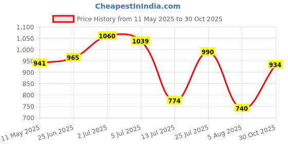 amazon.in bata Ballerina for Women Stylish Jutti bata Price History Graph from 11 May 2025 to 30 Oct 2025