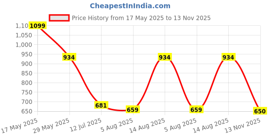 amazon.in bata Ballerinas Women's Felice E Ballerina bata Price History Graph from 17 May 2025 to 13 Nov 2025