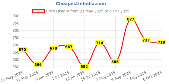 amazon.in bata Ballerinas Women's Laser Dip E Ballerina bata Price History Graph from 21 May 2025 to 6 Oct 2025