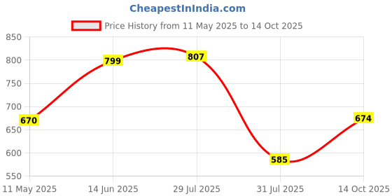 amazon.in bata Ballerinas Women's Laser Dip E Ballerina bata Price History Graph from 11 May 2025 to 14 Oct 2025