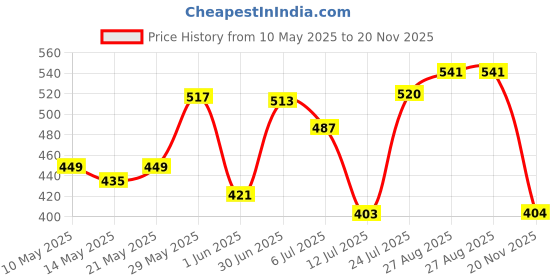 amazon.in bata Ballerinas Women's Lycra Dip E Ballerina bata Price History Graph from 10 May 2025 to 20 Nov 2025