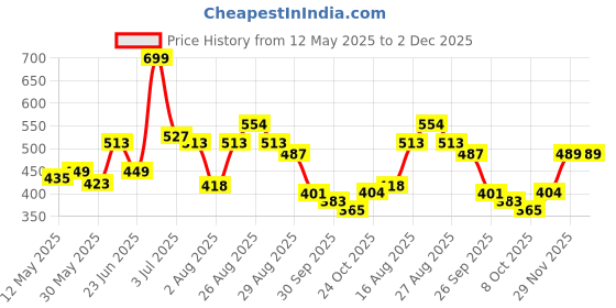 amazon.in bata Ballerinas Women's Lycra Dip E Ballerina bata Price History Graph from 12 May 2025 to 2 Dec 2025