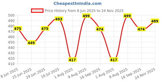 amazon.in bata Ballerinas Women's Lycra Dip E Ballerina bata Price History Graph from 8 Jun 2025 to 24 Nov 2025