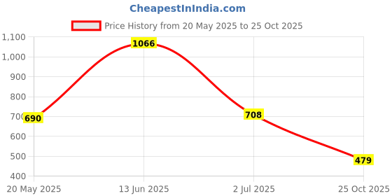 amazon.in bata Ballerinas Women's Yvian Ballerina bata Price History Graph from 20 May 2025 to 25 Oct 2025