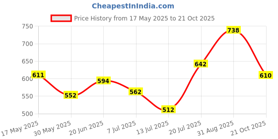 amazon.in bata Ballet Flats Women's Anson E Outdoor bata Price History Graph from 17 May 2025 to 21 Oct 2025