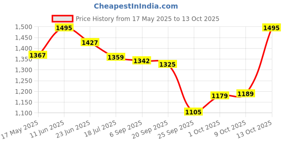 amazon.in bata Ballet Flats Women's Hadara Moccassins bata Price History Graph from 17 May 2025 to 13 Oct 2025