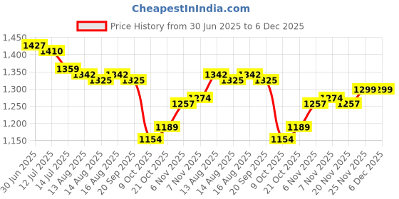 amazon.in bata Ballet Flats Women's Hadara Moccassins bata Price History Graph from 30 Jun 2025 to 6 Dec 2025