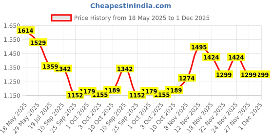 amazon.in bata Ballet Flats Women's Hadara Moccassins bata Price History Graph from 18 May 2025 to 1 Dec 2025
