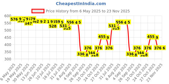amazon.in bata BAROQUE TH Red Casual Slipon Open Toe Thong Slipper Thong Slipper Flat & Low HH 0-25 MM For Women bata Price History Graph from 6 May 2025 to 23 Nov 2025