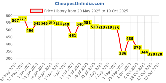 amazon.in bata BAROQUE TH Red Casual Slipon Open Toe Thong Slipper Thong Slipper Flat & Low HH 0-25 MM For Women bata Price History Graph from 20 May 2025 to 17 Oct 2025