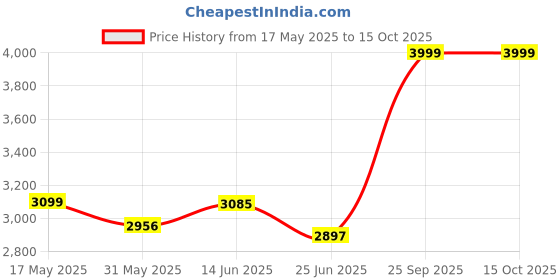 amazon.in bata BataMens Sandals Loafers bata Price History Graph from 17 May 2025 to 14 Oct 2025
