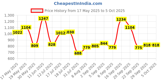 amazon.in bata BataMen's Slippers bata Price History Graph from 17 May 2025 to 5 Oct 2025