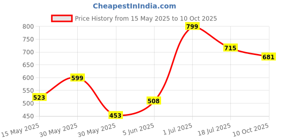 amazon.in bata BataMen's Sport Sandal bata Price History Graph from 15 May 2025 to 10 Oct 2025
