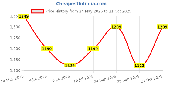 amazon.in bata BataMensMORT FISHERMANSandals,Black, bata Price History Graph from 24 May 2025 to 21 Oct 2025