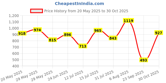 amazon.in bata BataMensMYCROFT SANDALSandals,Blue, bata Price History Graph from 20 May 2025 to 30 Oct 2025