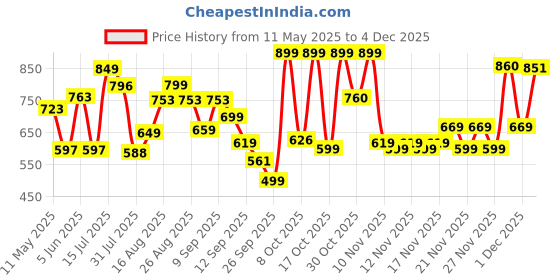 amazon.in bata BataMensVOLDER Toe RINGSandals,Tan, bata Price History Graph from 11 May 2025 to 4 Dec 2025