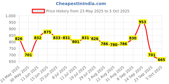 amazon.in bata Borden Mule Men Mule Slippers in Brown bata Price History Graph from 23 May 2025 to 5 Oct 2025