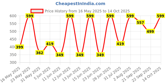 amazon.in bata BUBBLE ZEE Dark Brown Slipon Open Toe Thong Slipper Thong Slipper For Men bata Price History Graph from 16 May 2025 to 14 Oct 2025