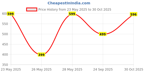 amazon.in bata BUBBLE ZEE Dark Brown Slipon Open Toe Thong Slipper Thong Slipper For Men bata Price History Graph from 23 May 2025 to 30 Oct 2025