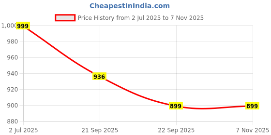 amazon.in bata Canvas Slip On for Men Sneakers for Men bata Price History Graph from 2 Jul 2025 to 4 Nov 2025