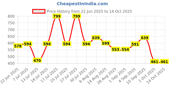 amazon.in bata Casual bata Price History Graph from 22 Jun 2025 to 13 Oct 2025