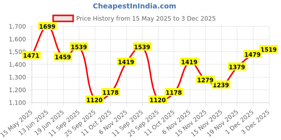 amazon.in bata Casual and Formal Derby Shoes for Men bata Price History Graph from 15 May 2025 to 3 Dec 2025