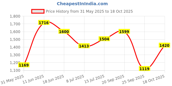 amazon.in bata Casual and Formal Derby Shoes for Men bata Price History Graph from 31 May 2025 to 18 Oct 2025