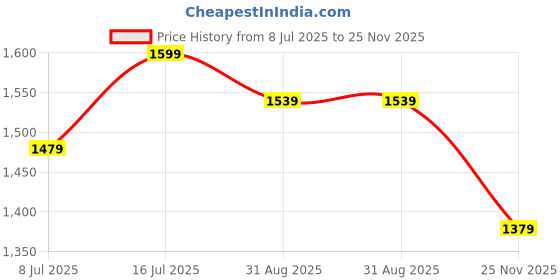 amazon.in bata Casual and Formal Derby Shoes for Men bata Price History Graph from 8 Jul 2025 to 25 Nov 2025
