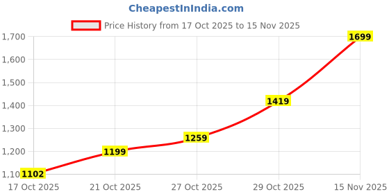 amazon.in bata Casual and Formal Derby Shoes for Men bata Price History Graph from 17 Oct 2025 to 15 Nov 2025