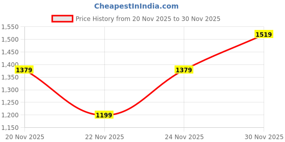 amazon.in bata Casual and Formal Derby Shoes for Men bata Price History Graph from 20 Nov 2025 to 30 Nov 2025