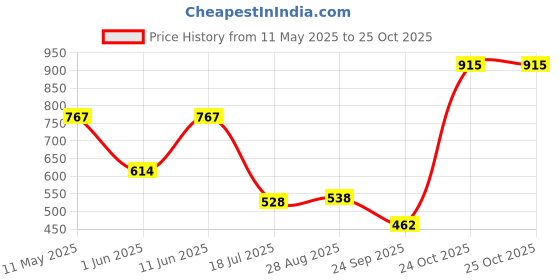 amazon.in bata Casual Ballerinas for Women bata Price History Graph from 11 May 2025 to 25 Oct 2025