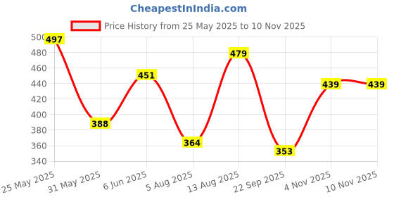 amazon.in bata Casual Men's Orthoaw16 - Ln Formal bata Price History Graph from 25 May 2025 to 6 Nov 2025