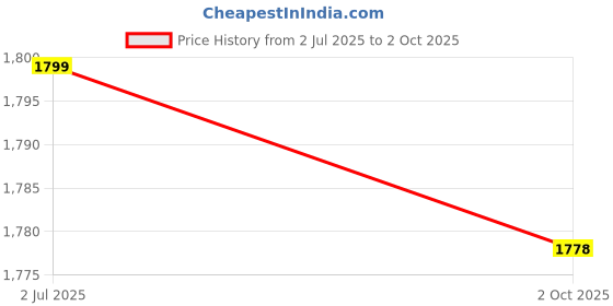amazon.in bata Casual Sandals for Men bata Price History Graph from 2 Jul 2025 to 2 Oct 2025