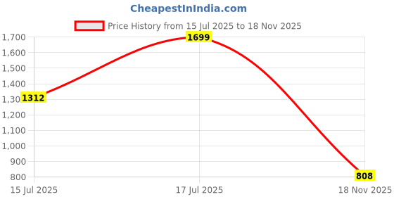 amazon.in bata Casual Sandals for Men bata Price History Graph from 15 Jul 2025 to 18 Nov 2025