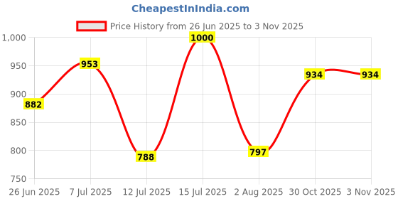 amazon.in bata Casual Shoes Women's California Thong bata Price History Graph from 26 Jun 2025 to 2 Nov 2025