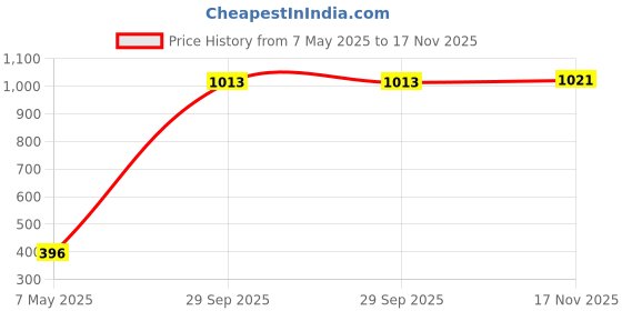 amazon.in bata Casual Shoes Women's Naomi E Lifestyle bata Price History Graph from 7 May 2025 to 17 Nov 2025