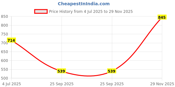 amazon.in bata Casual Thong For Women And Comfortable Slipper bata Price History Graph from 4 Jul 2025 to 29 Nov 2025