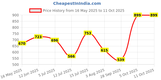 amazon.in bata Casual Thong For Women And Comfortable Slipper bata Price History Graph from 16 May 2025 to 10 Oct 2025