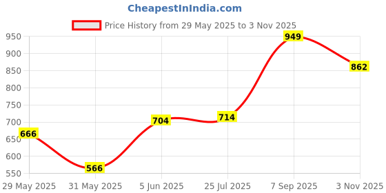 amazon.in bata Casual Thong For Women And Comfortable Slipper bata Price History Graph from 29 May 2025 to 3 Nov 2025