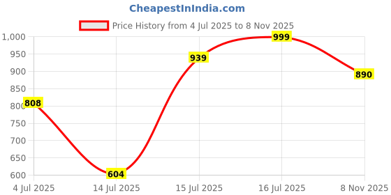 amazon.in bata Casual Thong For Women And Comfortable Slipper bata Price History Graph from 4 Jul 2025 to 8 Nov 2025