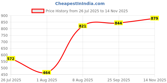 amazon.in bata Casual Thong For Women And Comfortable Slipper bata Price History Graph from 26 Jul 2025 to 14 Nov 2025