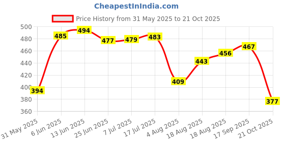 amazon.in bata Casual Thong Slippers for Women bata Price History Graph from 31 May 2025 to 21 Oct 2025